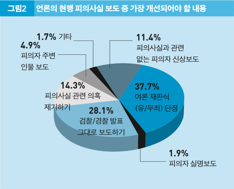 한국언론재단 월간지 신문과방송이 2009년 7월 13일부터 15일까지 언론계 종사자와 언론학자들을 대상으로 진행한 조사에 따르면, 언론인과 언론학자들은 피의사실 보도에 있어서 가장 개선되어야 할 내용으로 여론재판식 단정 보도를 꼽았다.