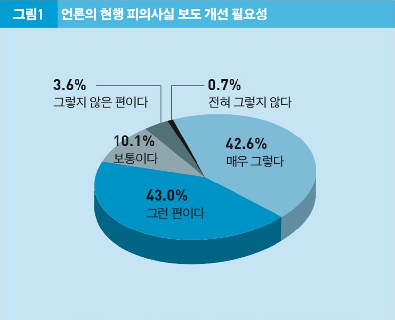 한국언론재단 월간지 신문과방송이 2009년 7월 13일부터 15일까지 언론계 종사자와 언론학자들을 대상으로 진행한 조사에 따르면, 언론인과 언론학자들의 85.6%가 언론의 현행 피의사실 보도가 개선돼야 한다고 답했다.