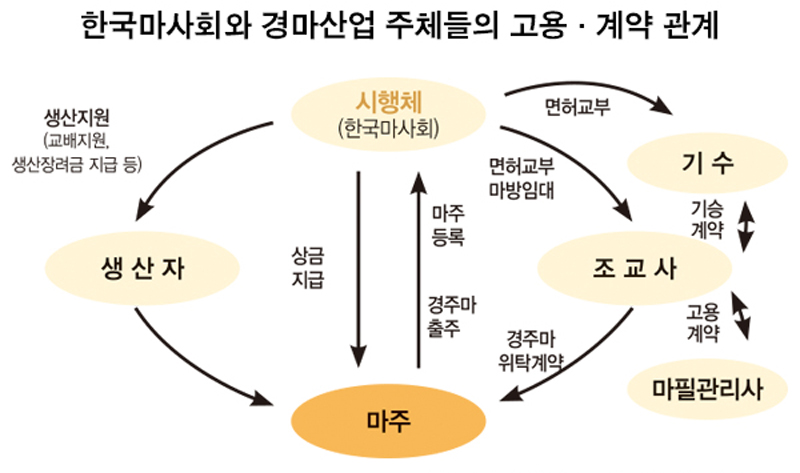 한국마사회와 경마산업 주체들의 고용계약 관계