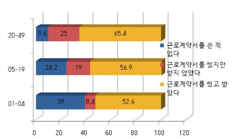 권유하다가 실태조사에 참여한 50인 이하 사업장 노동자들에게 근로계약서를 쓴 적이 있는지 물은 결과, 이와 같았다.
