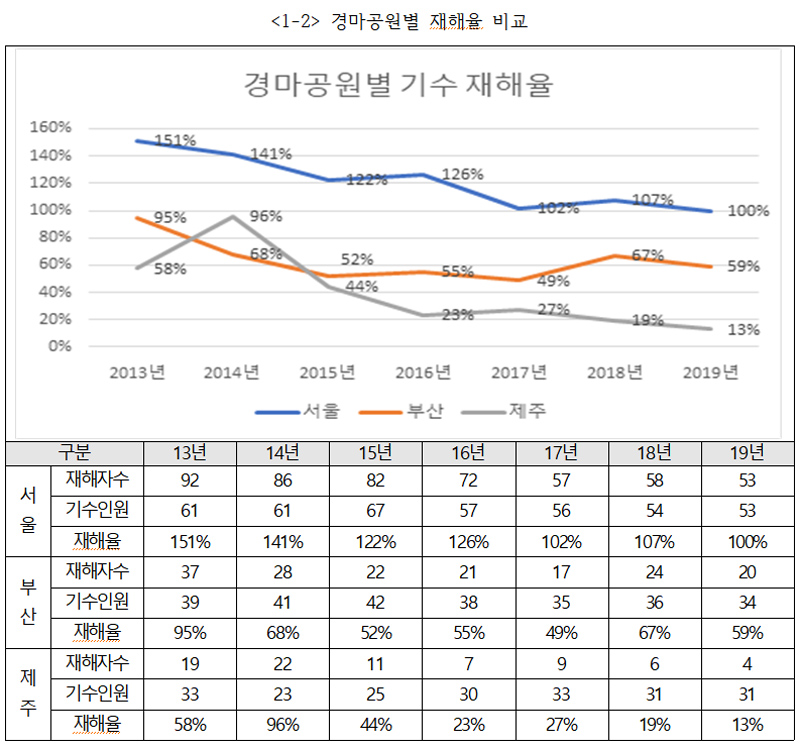경마공원별 재해율 비교