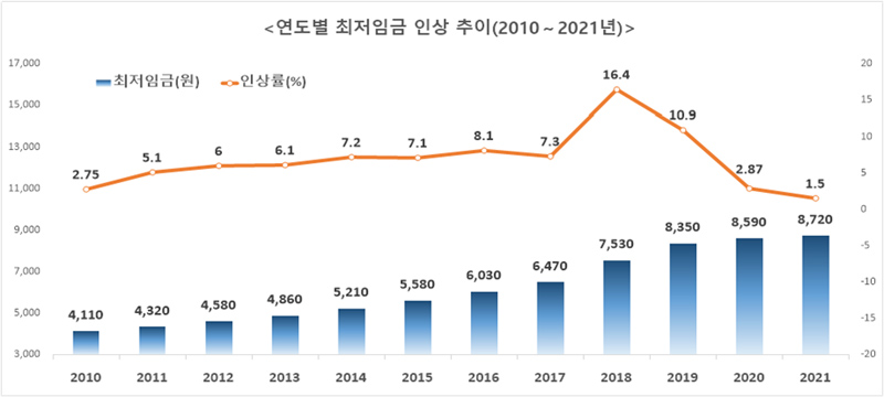 연도별 최저임금 인상 추이