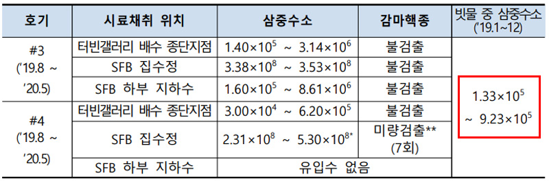 한수원 내부 보고서에 따르면 2019년 1월부터 12월까지 측정한 월성 3, 4호기 빗물 중 삼중수소 농도를 측정한 결과 리터당 133 베르렐에서 923 베크렐로 나타났다. (캡쳐한 보고서의 상사 속 수치는 세제곱미터당 베크렐 수치다)