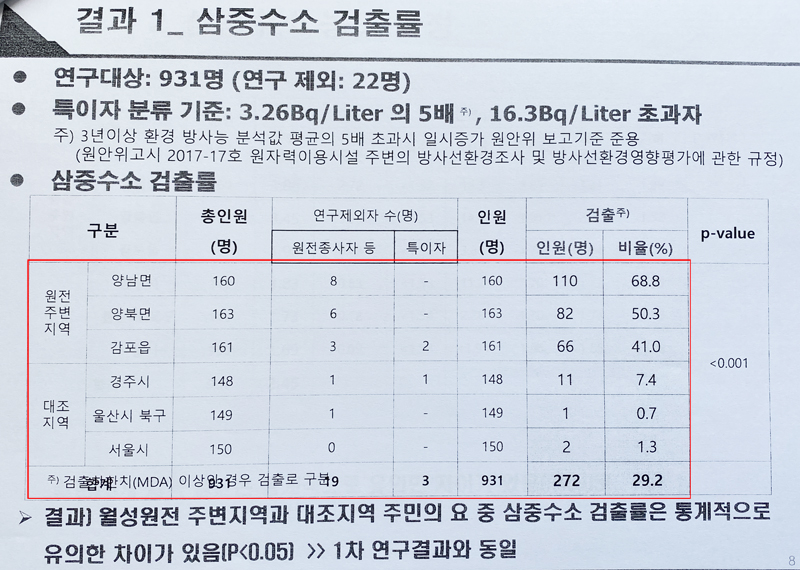 삼중수소 검출률
