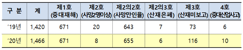 2020년 유형별 사업장 공표 현황