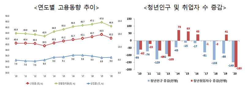 연도별 고용동향 추이 및 청년인구 취업자 수 증감