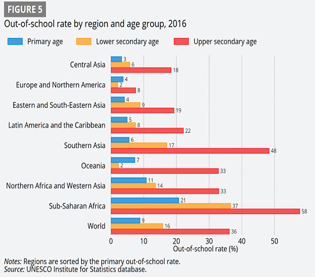 Out of school rate by region and age group, 2016