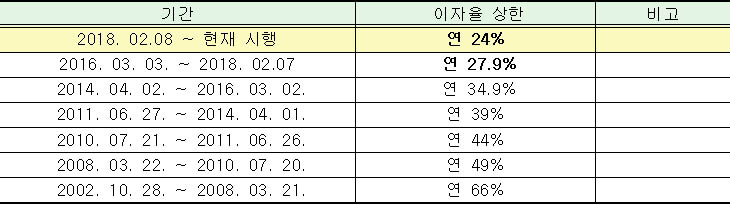 대부업법상 이자제한 연혁