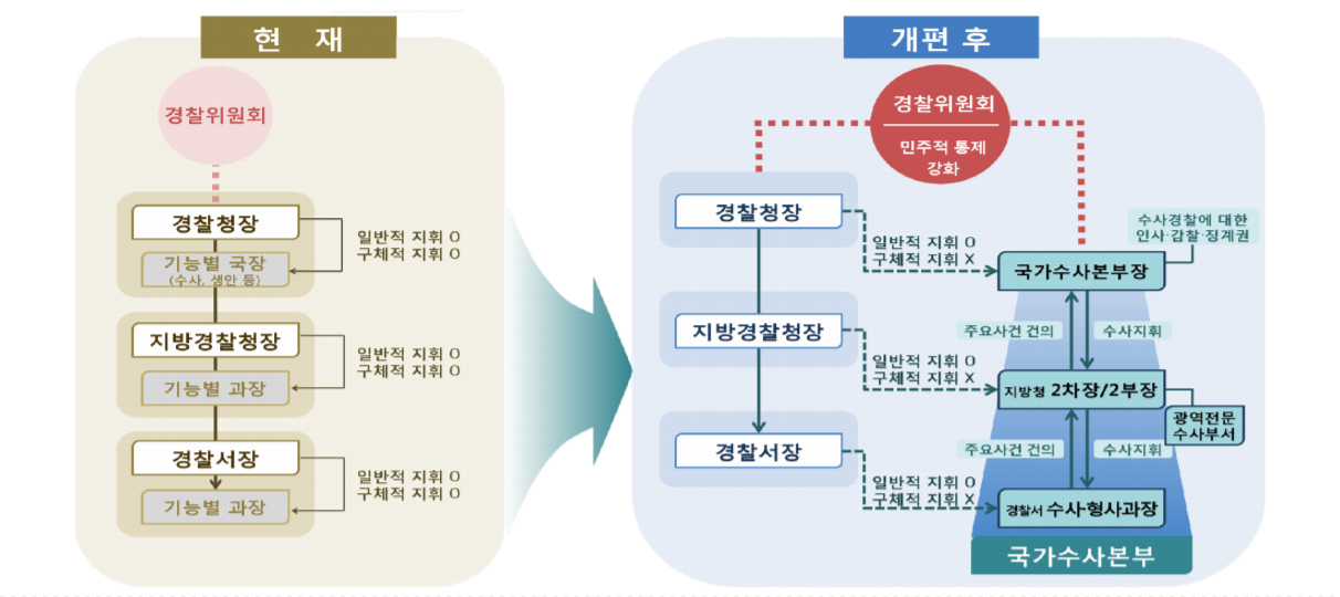 국가수사본부 신설 후 경찰 조직 체계도.