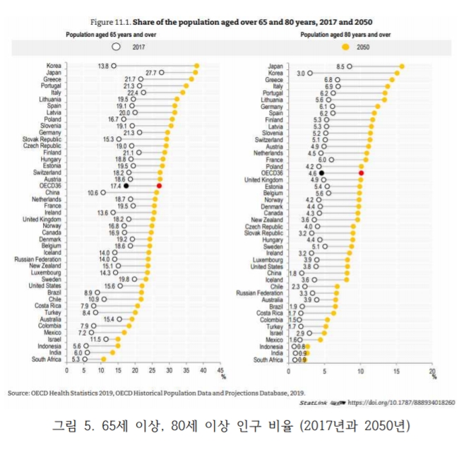 OECD 회원국 중 한국이 2050년에 65세 이상 인구 비율이 가장 높은 나라로 예측된다.