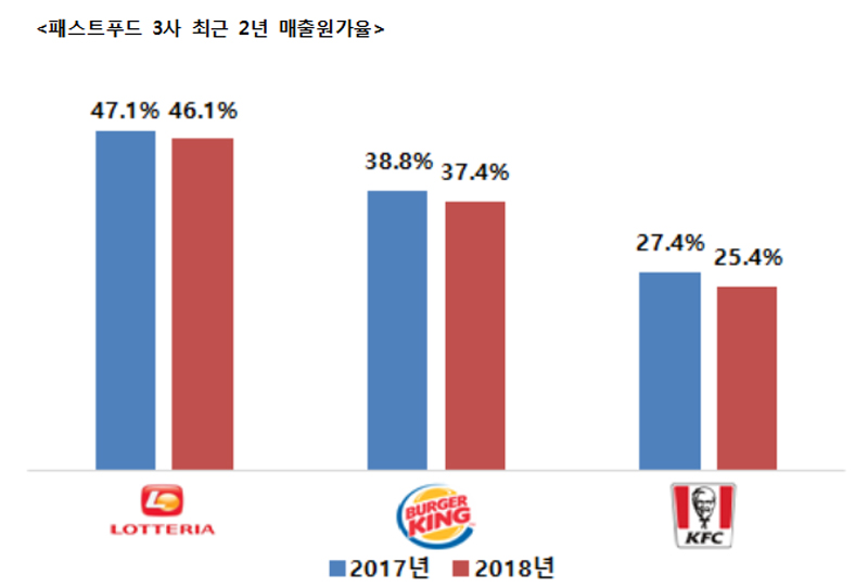 패스트푸드 3사 최근 2년 매출원가율 자료