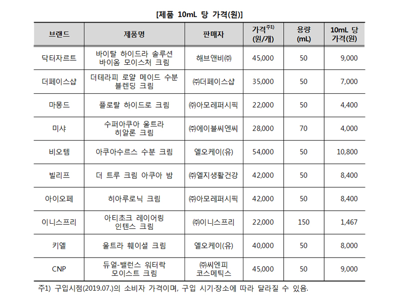 수분크림 10mL 당 가격 자료사진