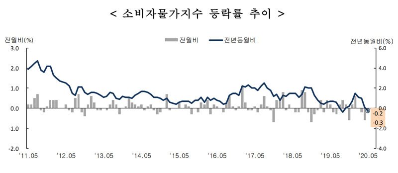 5월 소비자물가 0.3% 하락... 8개월만에 마이너스 - 민중의소리