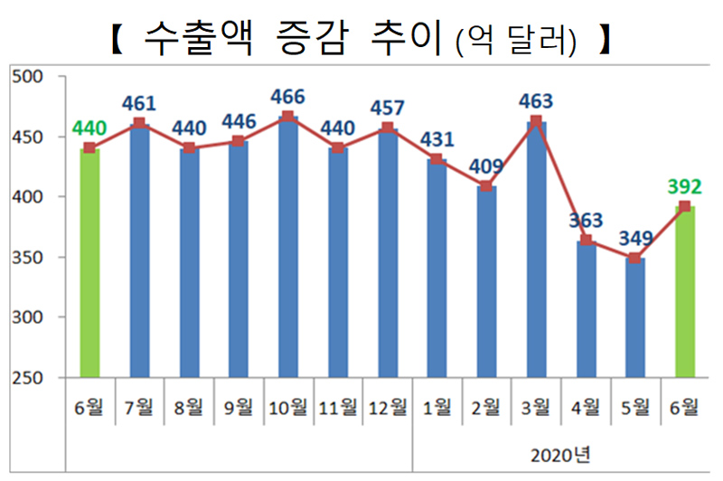 6월 수출액 증감 추이