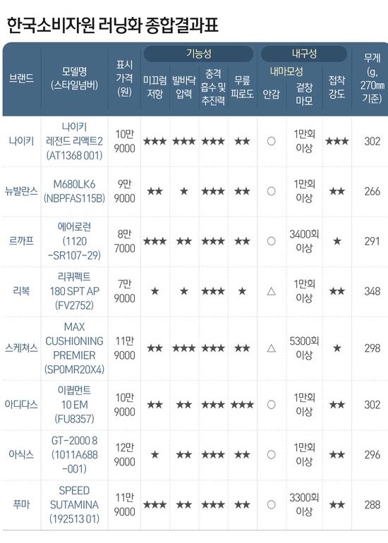 런닝화 시험 결과