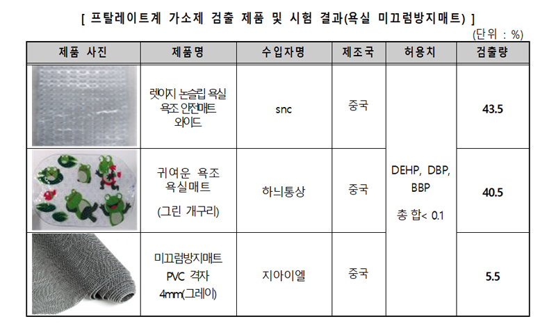 프탈레이트계 가소제 검출 제품 및 시험 결과