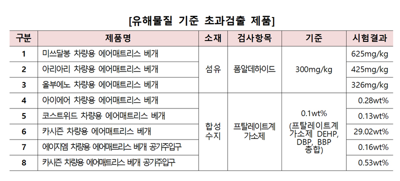 에어매트리스 유해물질 기준 초과 검출 제품