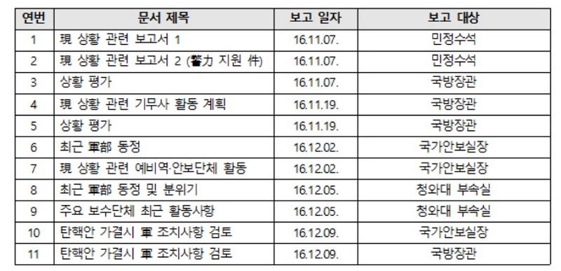 군인권센터는 2016년 11월~12월 경 국군기무사령부 정보융합실에서 청와대 국가안보실장, 민정수석, 부속실과 국방부장관 보고용으로 작성한 상황 보고 문서 목록을 입수해 4일 공개했다. 2019.11.04