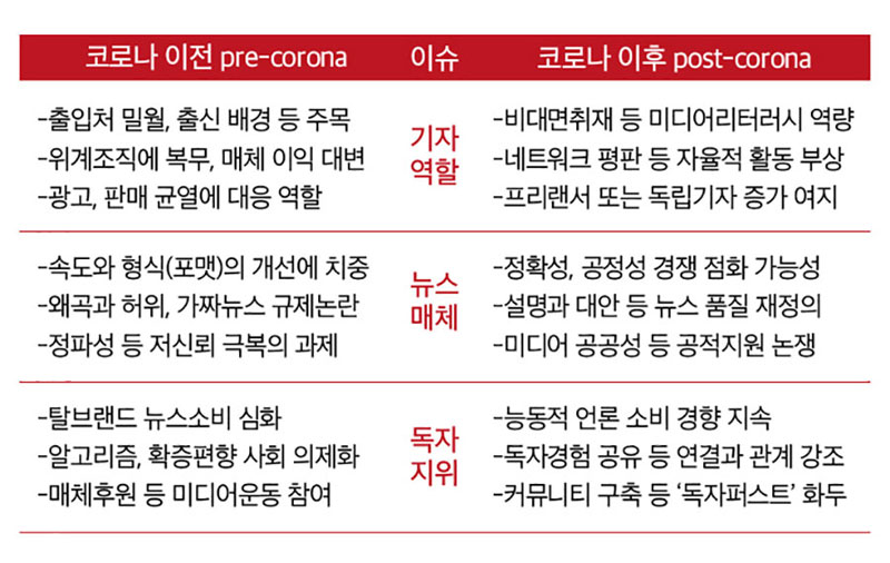 '포스트 코로나'는 코로나 이전 시대에 놓치고 있었거나 새롭게 부상하는 과제의 해결을 주문한다. 취재윤리를 비롯한 저널리즘의 원칙을 가다듬는 한편 '독자 퍼스트'의 프로세스를 설계하는 진정한 디지털 전환은 일어날 수 있을까?