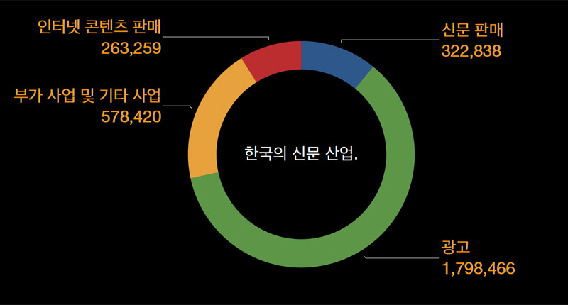 한국 신문은 광고 의존도가 60.7%에 달한다. 여기에 사실상 광고의 변형된 형태라고 할 수 있는 부가사업 등을 더하면 의존도는 80.2%나 된다. (단위:100만원, 192개 일간신문 기준) 한국언론진흥재단, 2019년 신문산업실태조사.