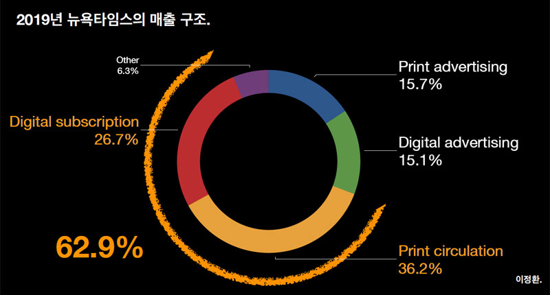 2019년 뉴욕타임스 매출 구조. 뉴욕타임스는 이미 전체 매출의 62.9%가 구독 매출이다.
