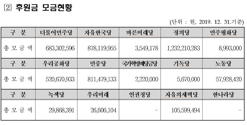 중앙선거관리위원회가 27일 발표한 중앙당후원회 후원금 모금 내역
