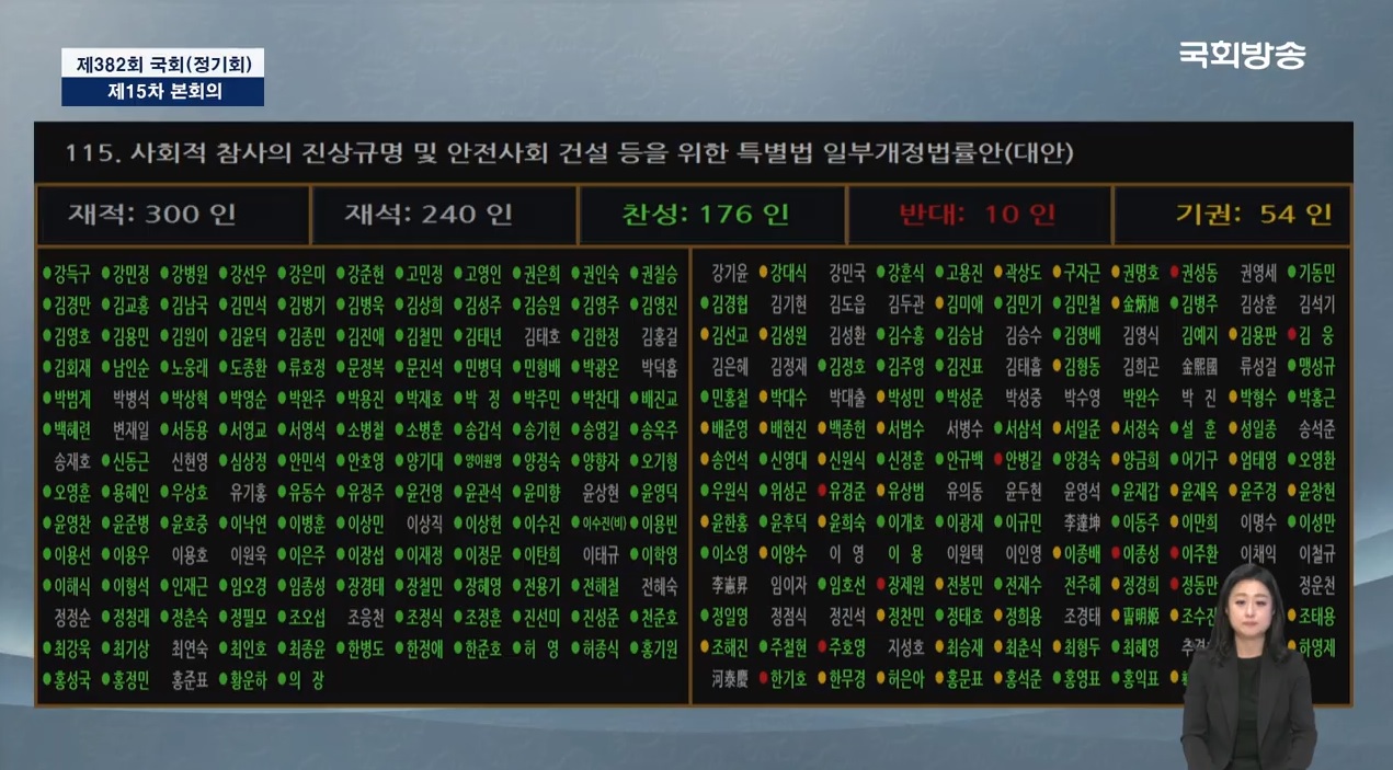 사회적참사특별조사위원회(이하 사참위) 활동 기한 연장 등의 내용을 담은 사회적 참사의 진상규명 및 안전사회 건설 등을 위한 특별법 일부개정안을 처리하는 모습. 주호영 원내대표 등 국민의힘 의원 10명이 반대표를 던졌다.