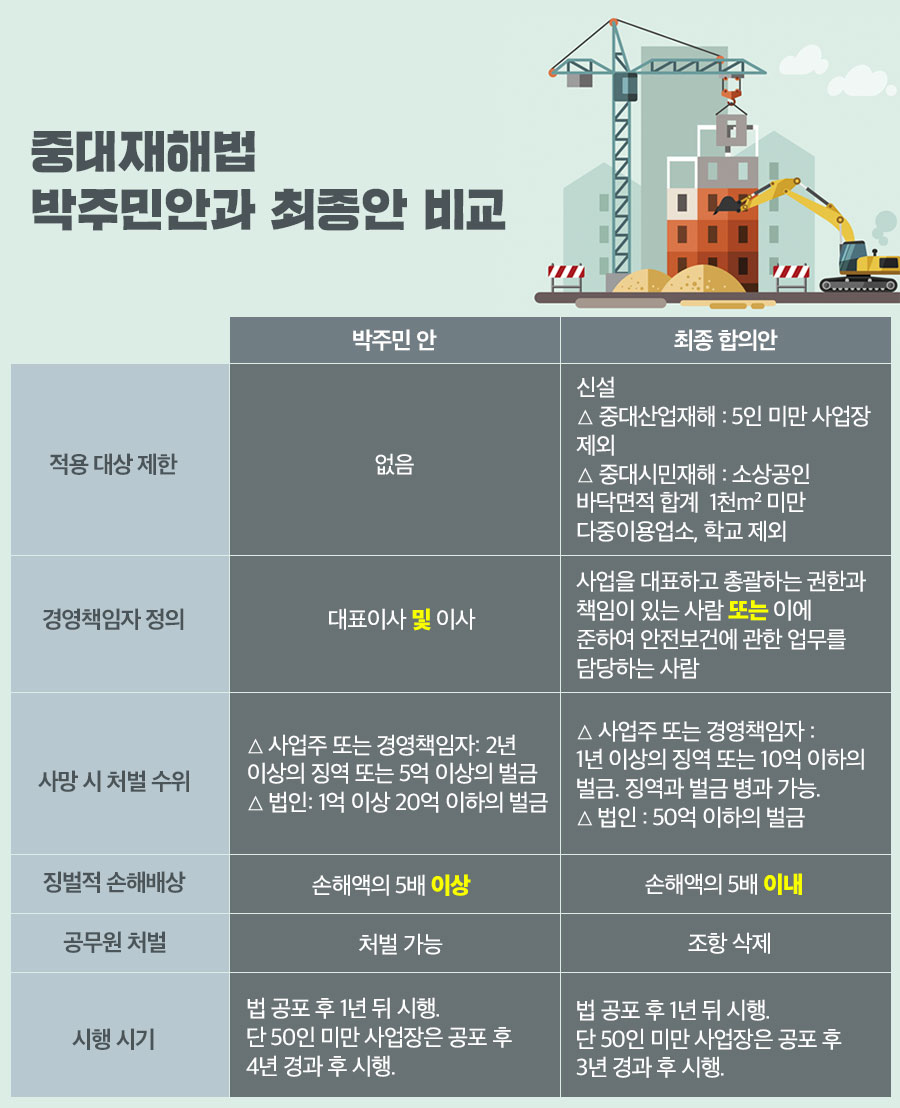 중대재해기업처벌법(중대재해법) 원안으로 볼 수 있는 '박주민안'과 7일 국회 법제사법위원회 제1법안심사소위에서 합의된 최종 합의안의 비교.