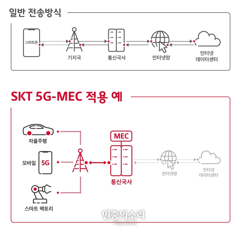 SK텔레콤 5G MEC 적용 예시