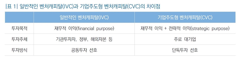 일반적인 벤처캐피탈과 기업형 벤처캐피탈 비교.