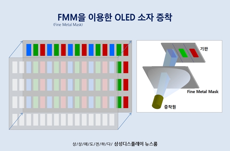 파인메탈마스크(FMM)를 이용한 OLED 소자 증착.
