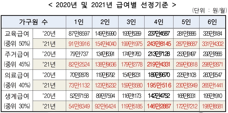 2020년 및 2021년 기초생활보장제도 급여별 선정기준과 금액.