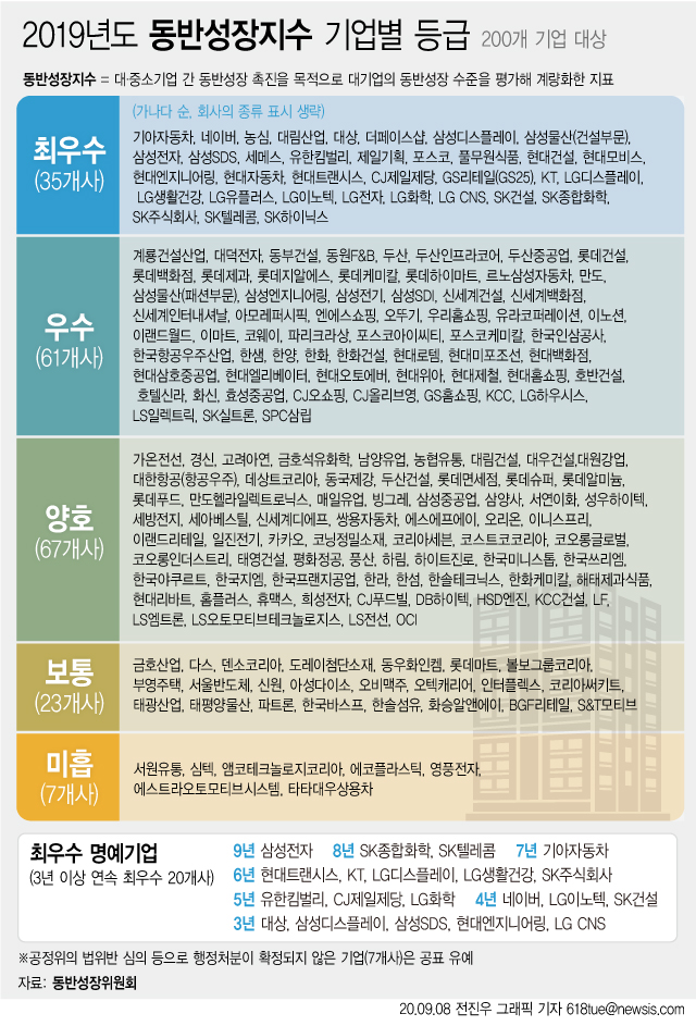 지난 8일 공정거래위원회는 ‘2019년도 동반성장지수 평가’ 결과 삼성전자, 현대자동차, 네이버 등 35개사가 최우수 등급에 선정됐다고 밝혔다.