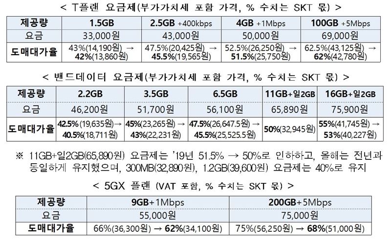 인기 요금제 빠진 알뜰폰 도매대가 인하에 제기되는 실효성 의문 - 민중의소리