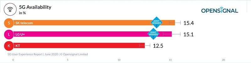 영국 시장조사기관 오픈시그널이 30일 발표한 ‘한국 5G 사용자 경험 보고서-2020년 6월’ 보고서에서 한국 통신사별 5G 가용성을 보면, SK텔레콤이 15.4%로 이통3사 가운데 가장 높았고 이어 LG유플러스 15.1%, KT 12.5%로 나타났다.