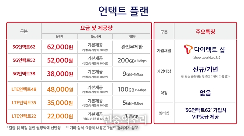 SK텔레콤은 새로운 요금제 ‘언택트 플랜’을 출시할 계획이라고 13일 밝혔다. 출시 예정일은 오는 15일이다.