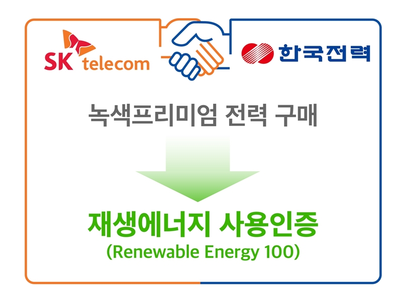 SK텔레콤과 한국전력공사는 연간 44.6GWh 분량의 재생에너지 전력 사용 인증에 관한 ‘녹색프리미엄’ 계약을 체결했다고 22일 밝혔다.