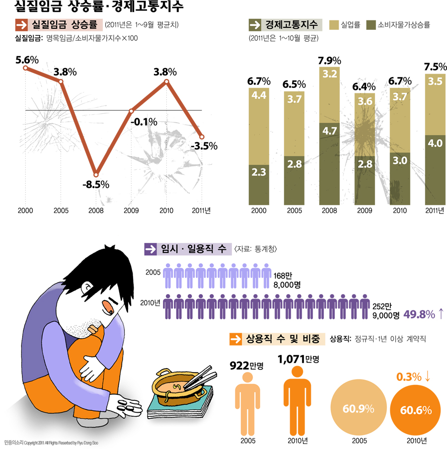 인포그래픽] 한국의 노동자 고통스런 현실 - 민중의소리