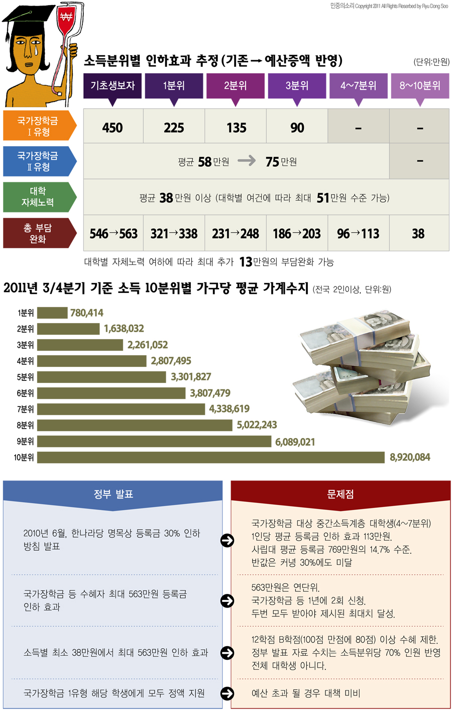 인포그래픽 정부 등록금 대책의 허와실 민중의소리 4147