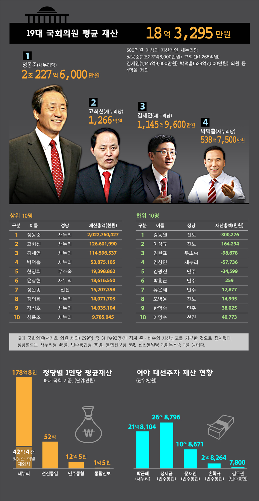 인포그래픽] 19대 국회의원 재산현황 - 민중의소리