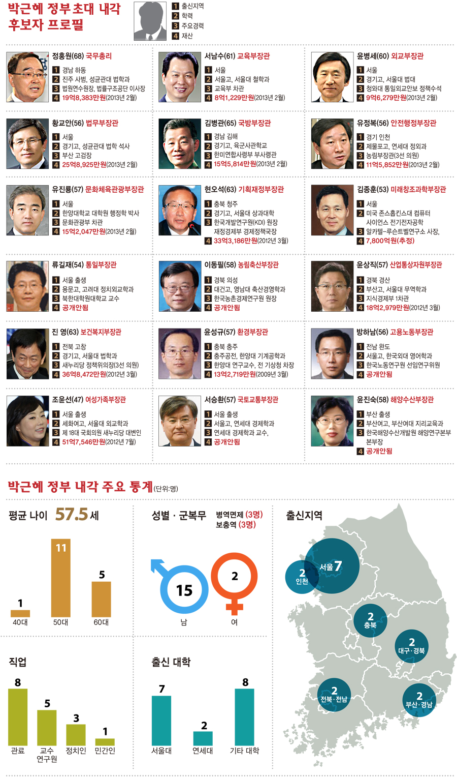 박근혜 초대 내각 후보자 프로필 - 민중의소리