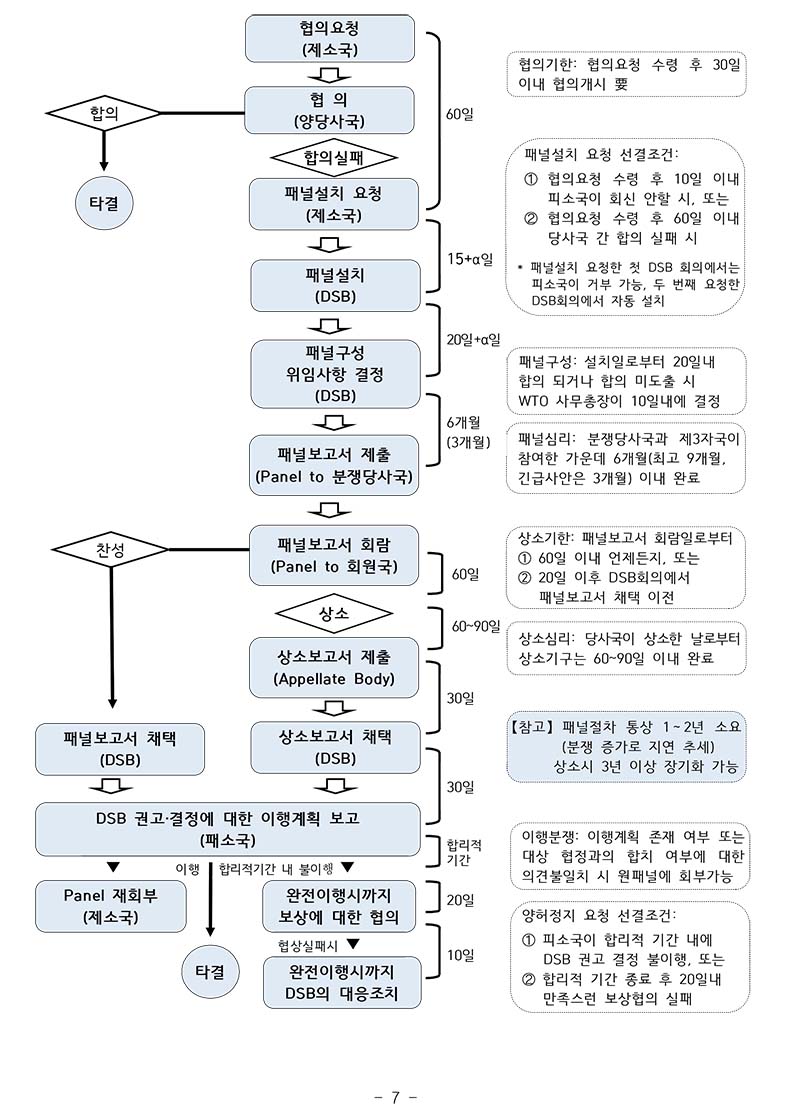 WTO 분쟁해결 절차