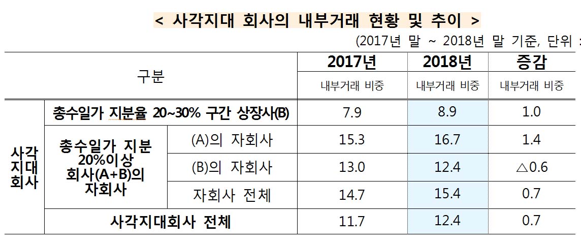 일감 몰아 주기 규제 재벌 총수일가 ‘일감몰아주기’, 규제 사각지대에서 늘어 - 민중의소리