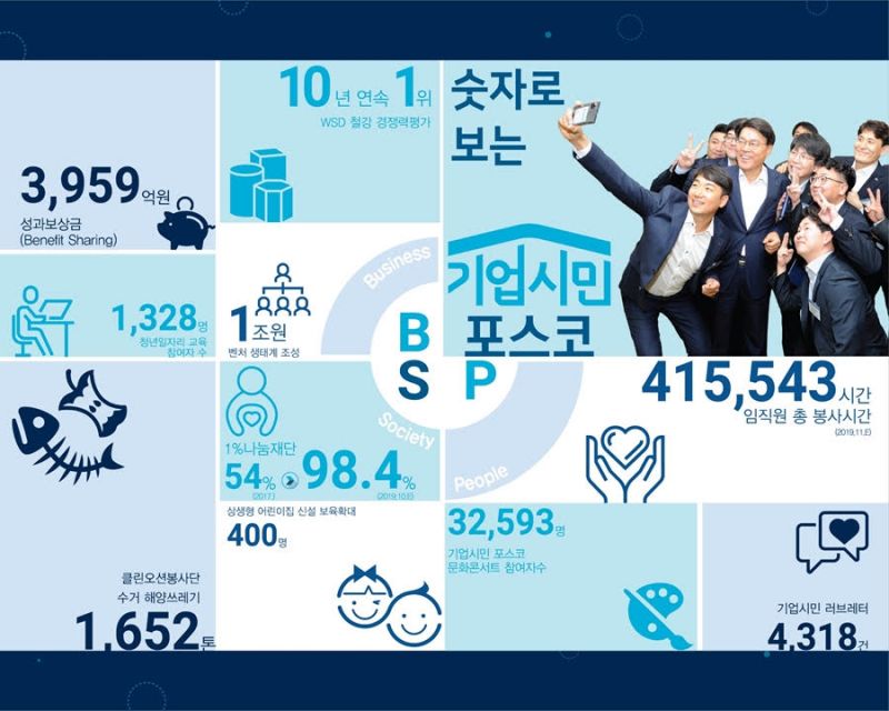 숫자로 보는 기업시민 포스코