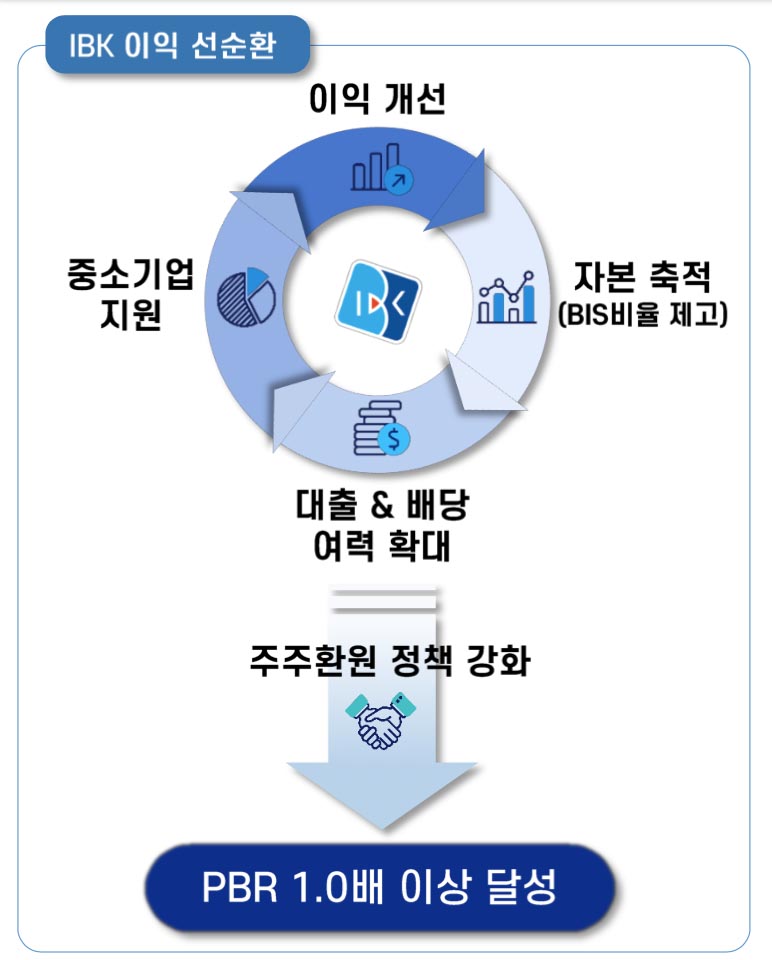 IBK기업은행, 기업가치 제고 계획 발표 "중장기 ROE 10%, 배당성향 최대 40%까지 상향"