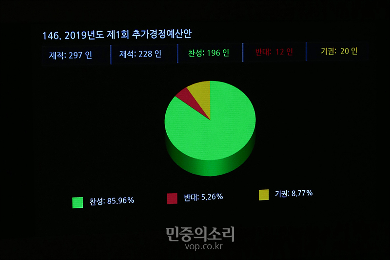 2일 국회에서 열린 본회의에서 원안(6조7천억원)에서 8천700억원이 삭감된 5조8천300억원 규모의 추가경정예산(추경)안이 재석 228인 중 찬성 196인, 반대 12인, 기권 20인으로 가결되고 있다. 2019.08.02