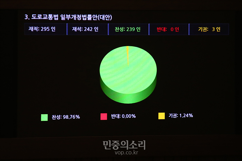 10일 국회 본회의에서 어린이보호구역에 신호등과 과속카메라 설치를 의무화하고 어린이보호구역에서 교통사망사고 시 3년 이상의 징역 등을 처벌하는 ‘민식이법’이 가결되고 있다. 2019.12.10