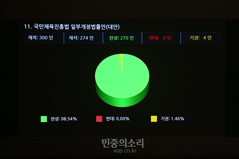 4일 국회 본회의에서 국민체육진흥법 일부개정법률안이 재석 274인 중 찬성 270인, 반대 0인, 기권 4인으로 가결되고 있다. 2020.08.04