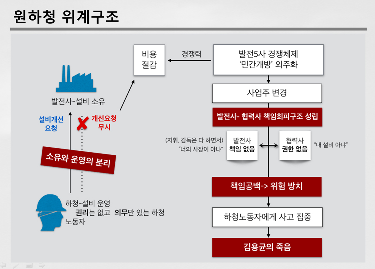 석탄화력발전소 사망재해 진상조사 결과보고에 나오는 원하청 위계구조 관련 도표