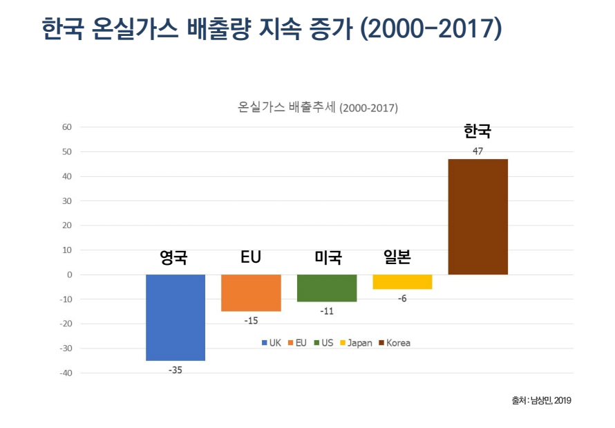 지난 10월 1일, ‘온실가스 감축 시민이 답이다’라는 시민참여 워크숍 자료 중에서. 주요국가들은 지난 2000년 이후 온실가스 배출량이 감소했지만, 우리나라는 크게 늘어났다.